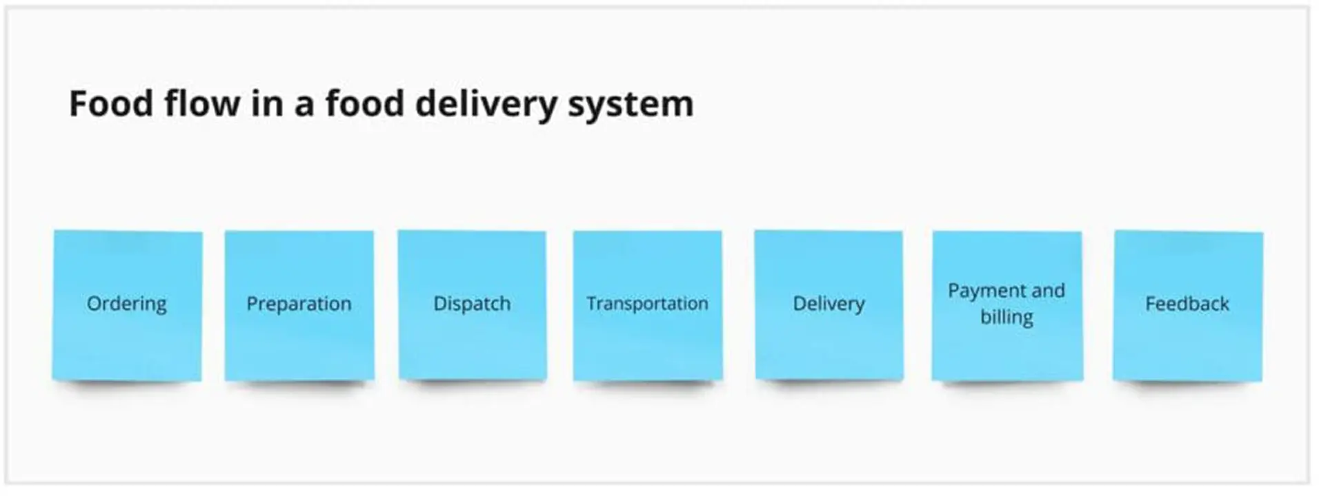 A user flow for food flow in a delivery system