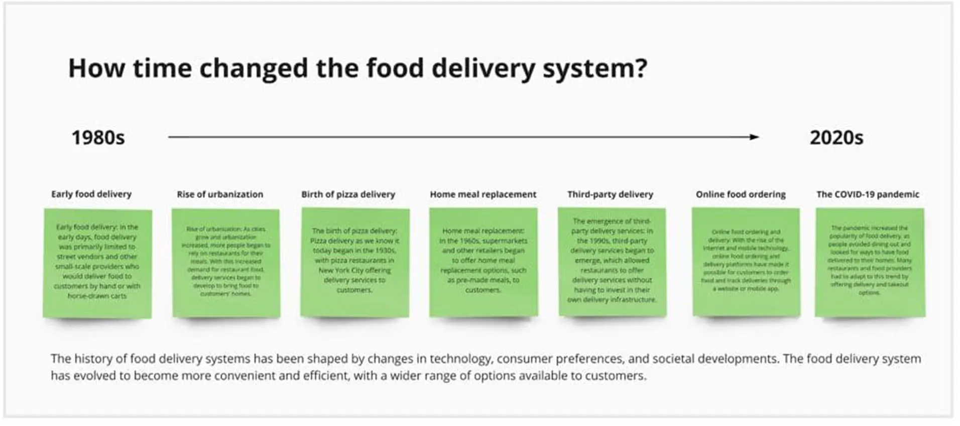 A user flow showing how time has changed the food delivery system from the 1980's to the 2020's