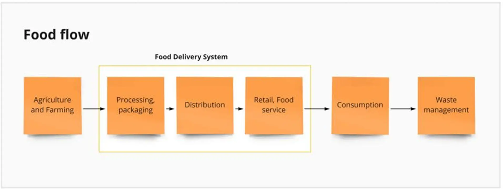 A user flow for food flow